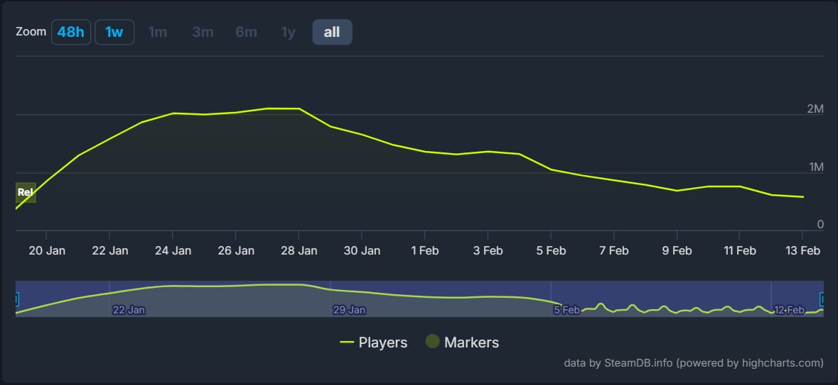 A partir de febrero, Palworld disminuyó de jugadores. (Steam)