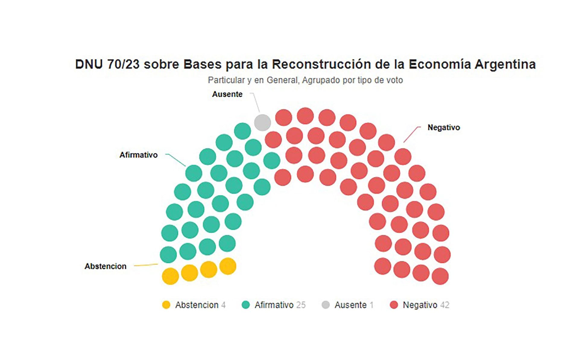 Uno por uno cómo votaron el rechazo al DNU en el Senado