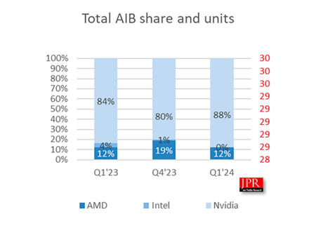 Nvidia Intel Amd