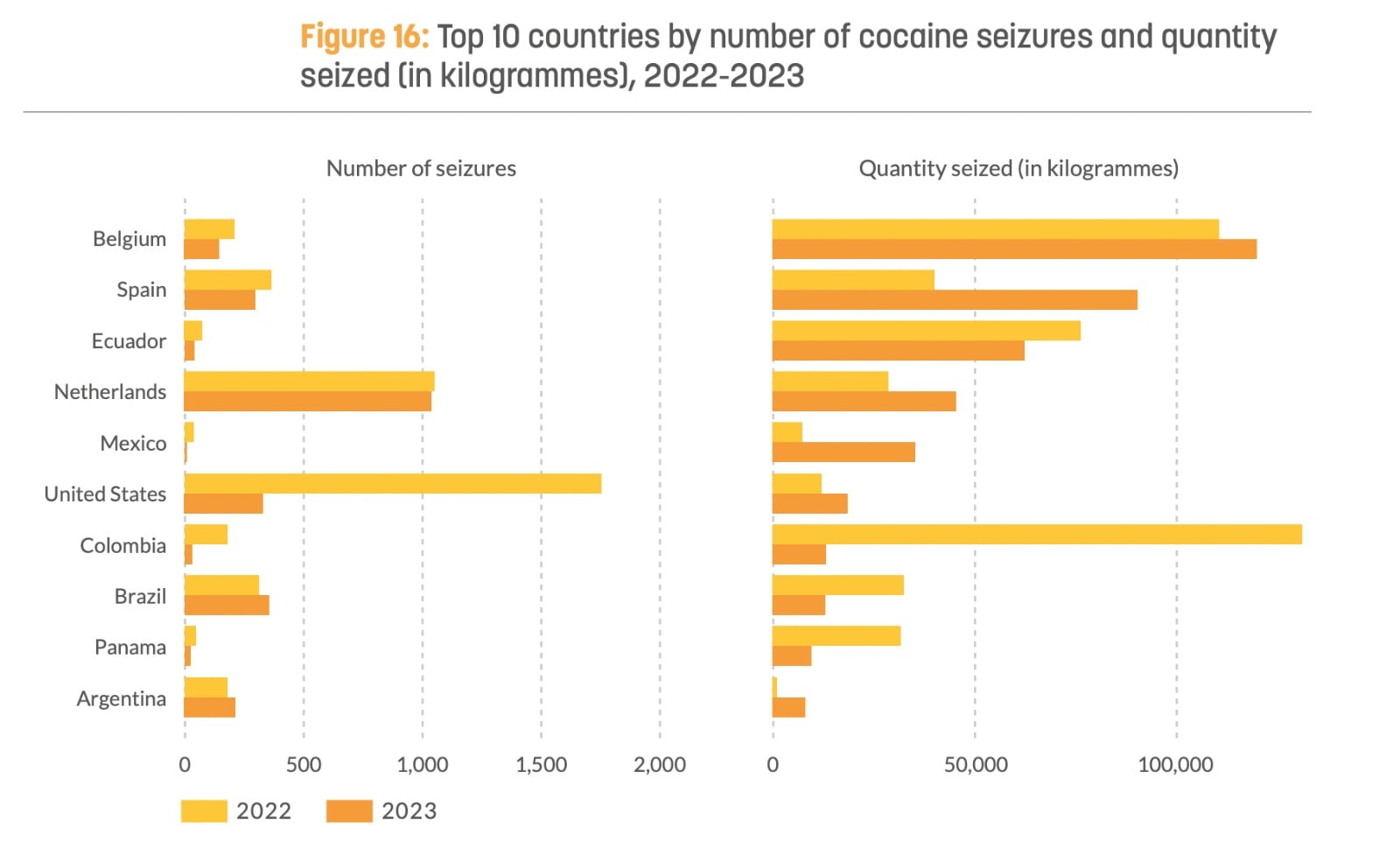 Argentina, entre los diez países que más cocaína y drogas secuestraron en 2023