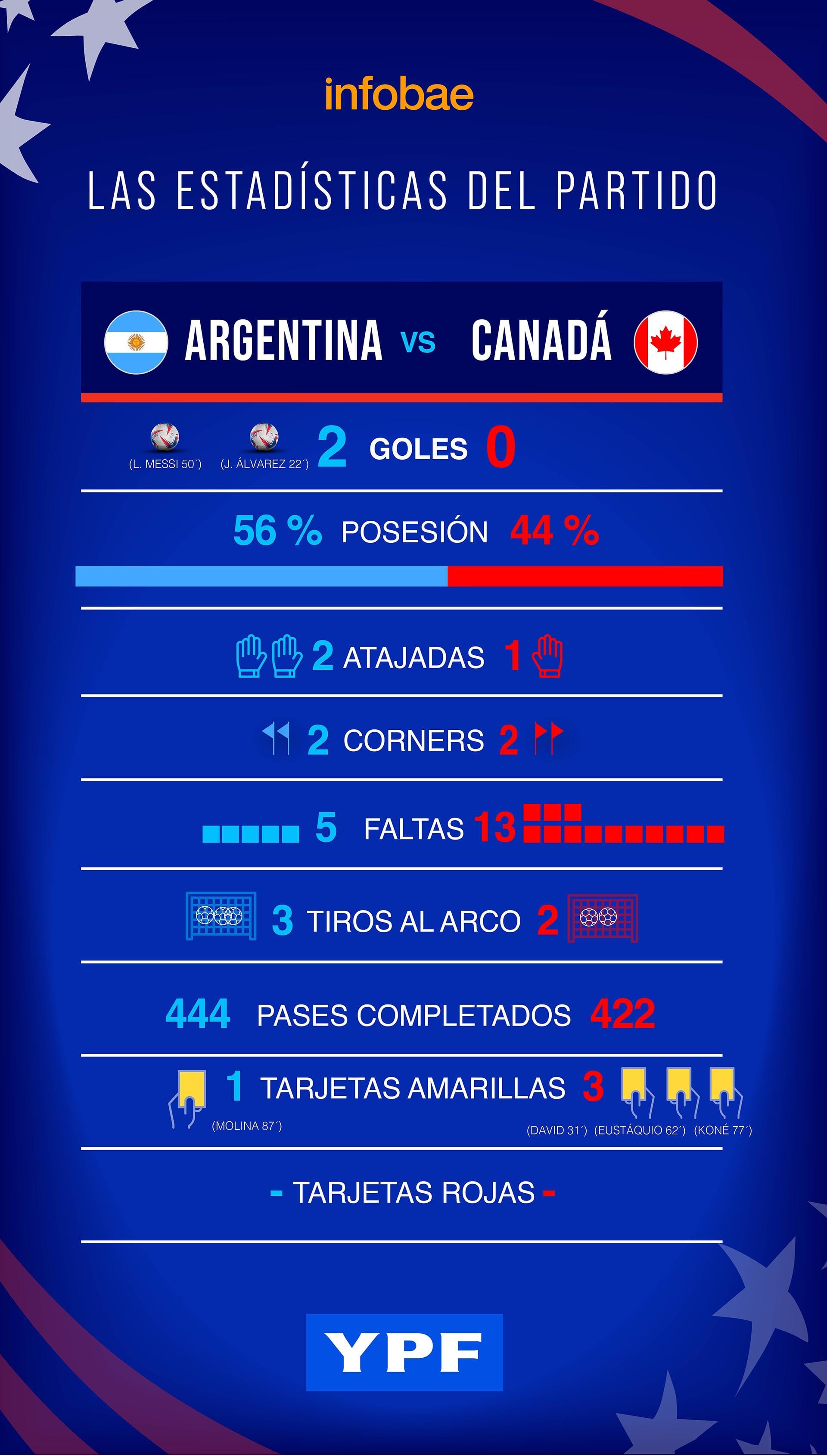 Estadísticas Argentina Canadá Copa América infografía