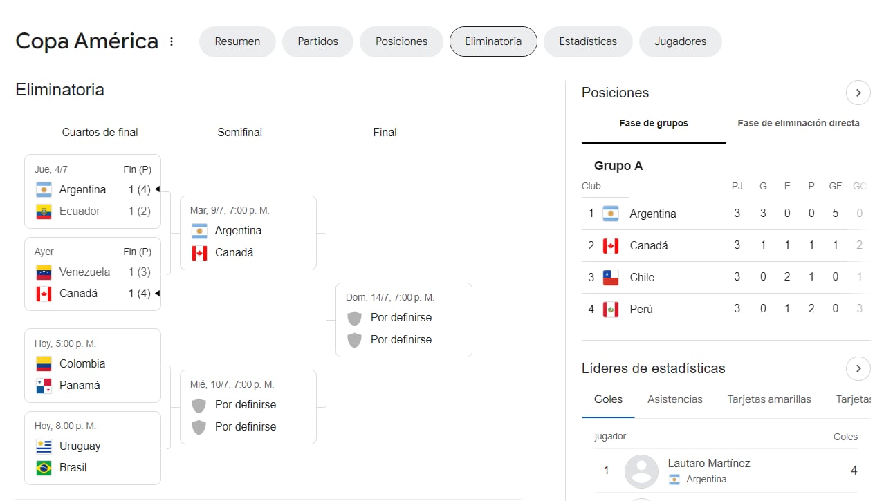 Colombia y Panamá se enfrentan por un cupo a la semifinal, que podría ser entre Uruguay y Brasil. (Google)