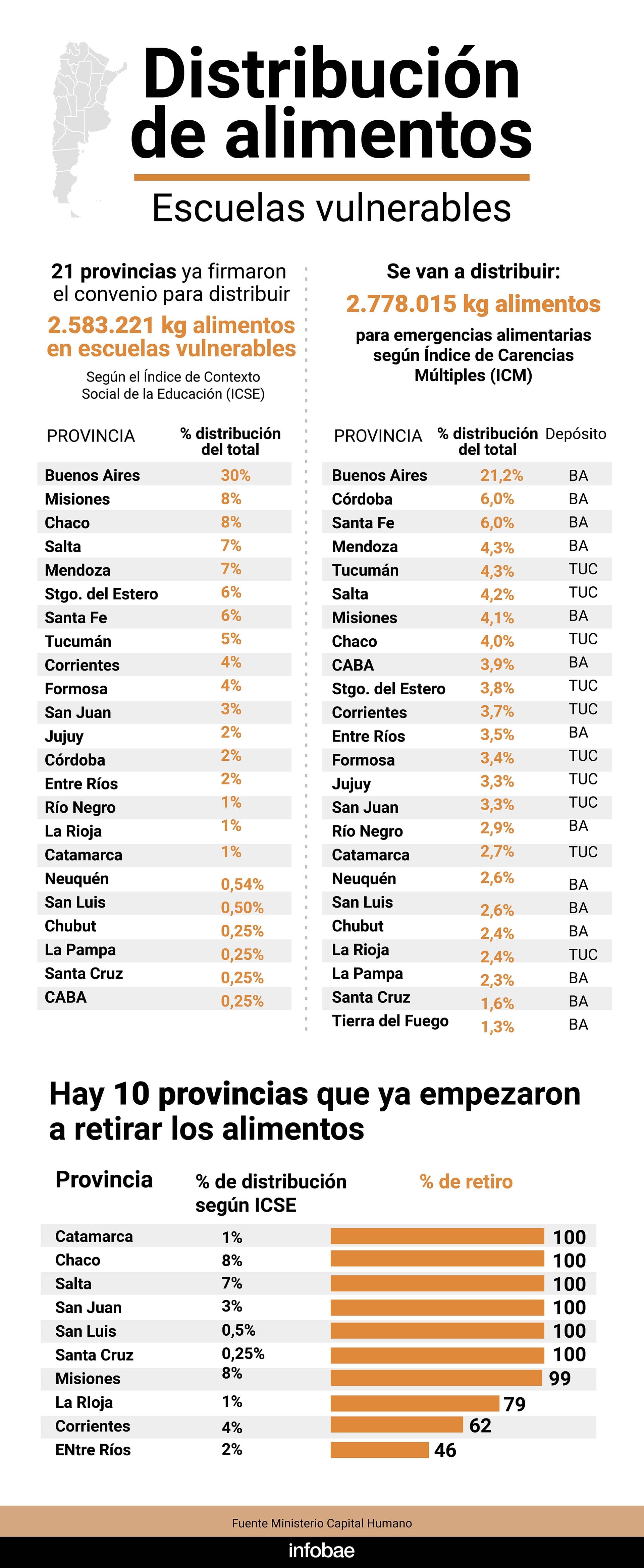 Distribución de alimentos escuelas vulnerables infografía