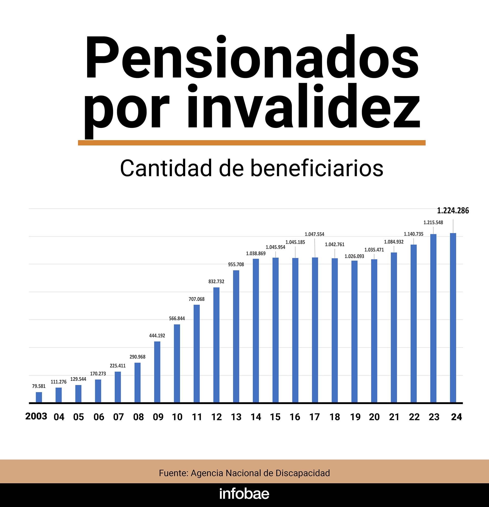 Pensionados por invalidez infografía