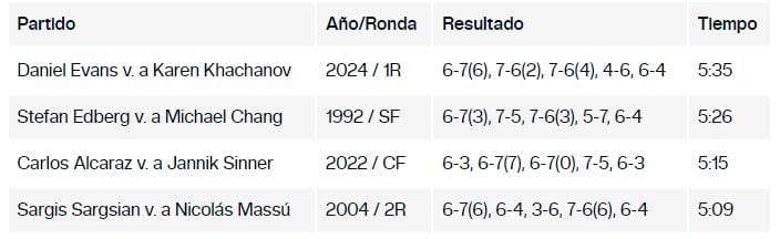 Partidos más largos US Open