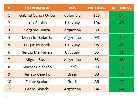 tabla de entrenadores con más partidos en libertadores