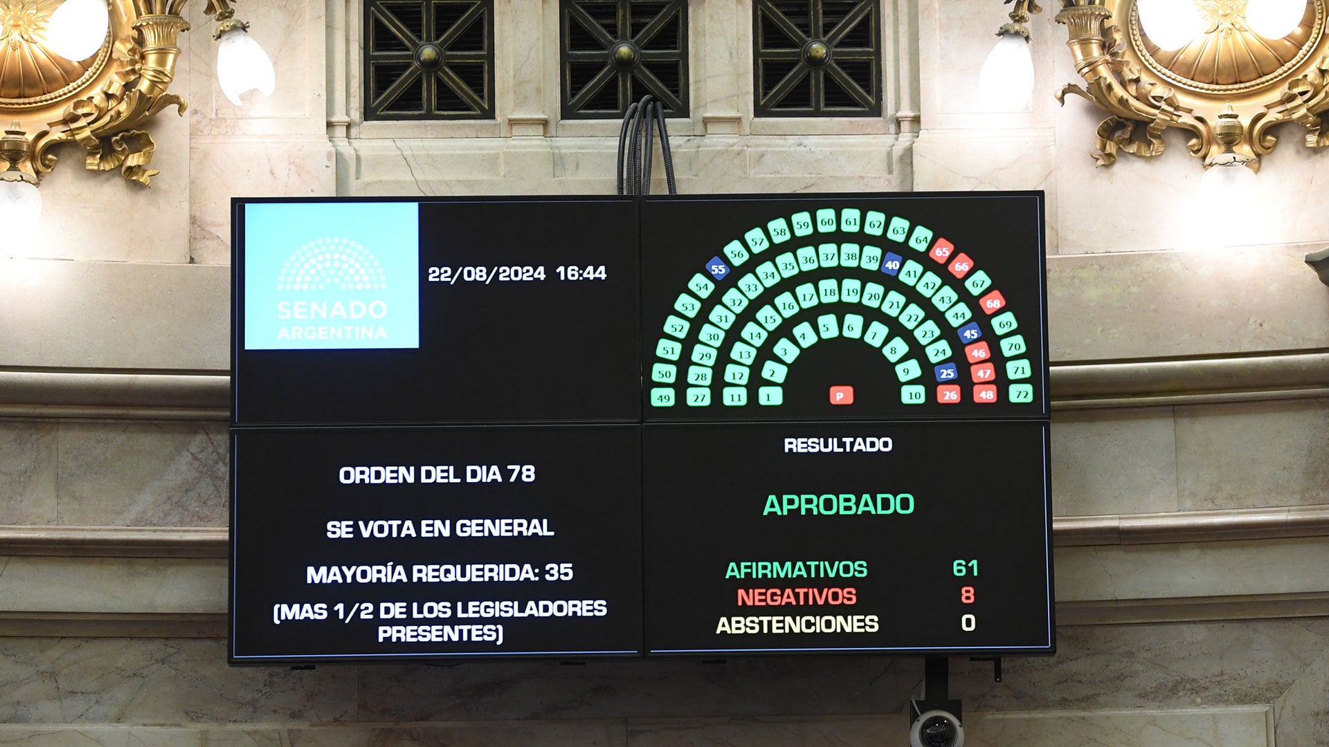 Votación Proyecto de Movilidad Jubilatoria en el Senado de la Nación