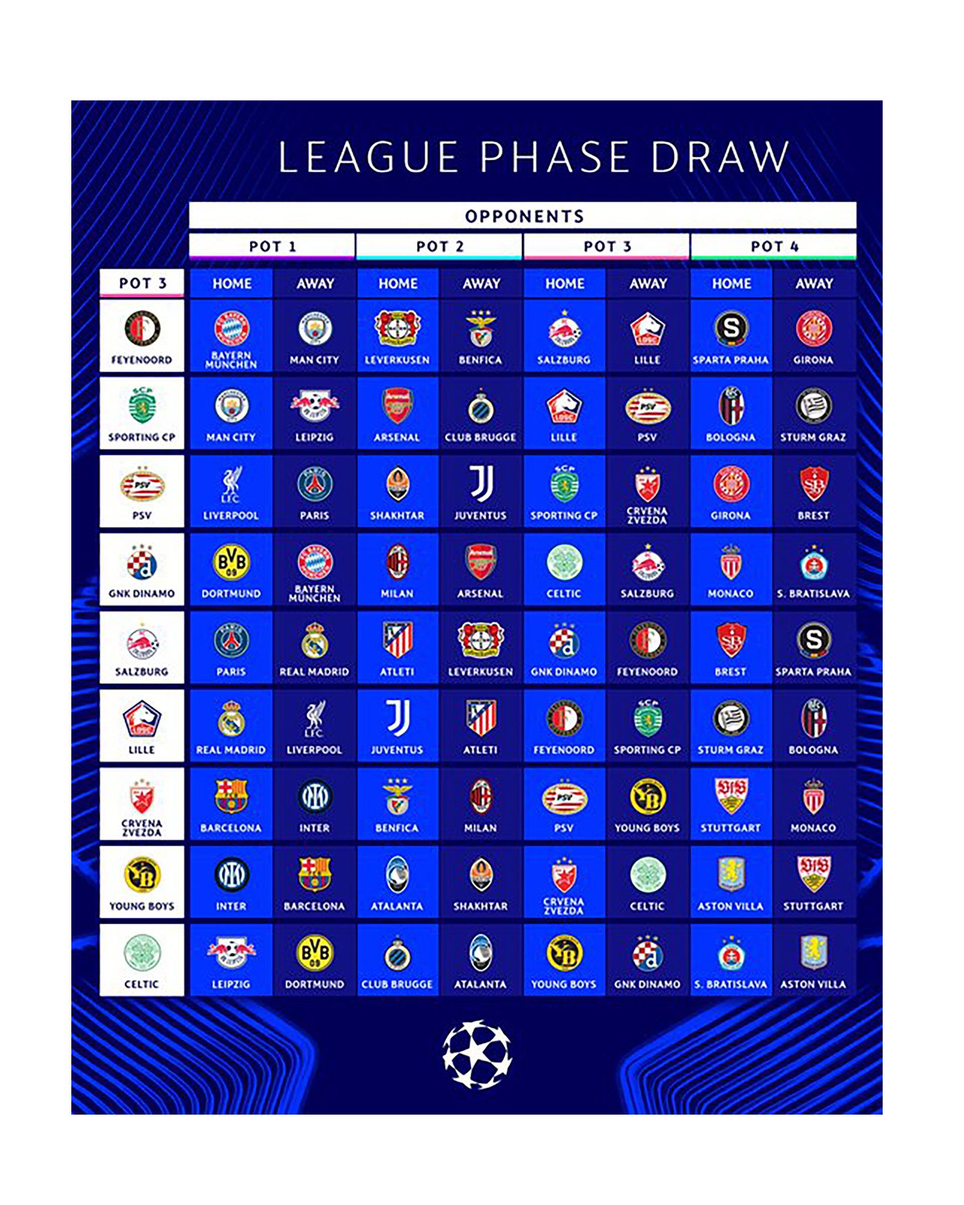 Los cruces del Bombo 3 del sorteo de Champions League