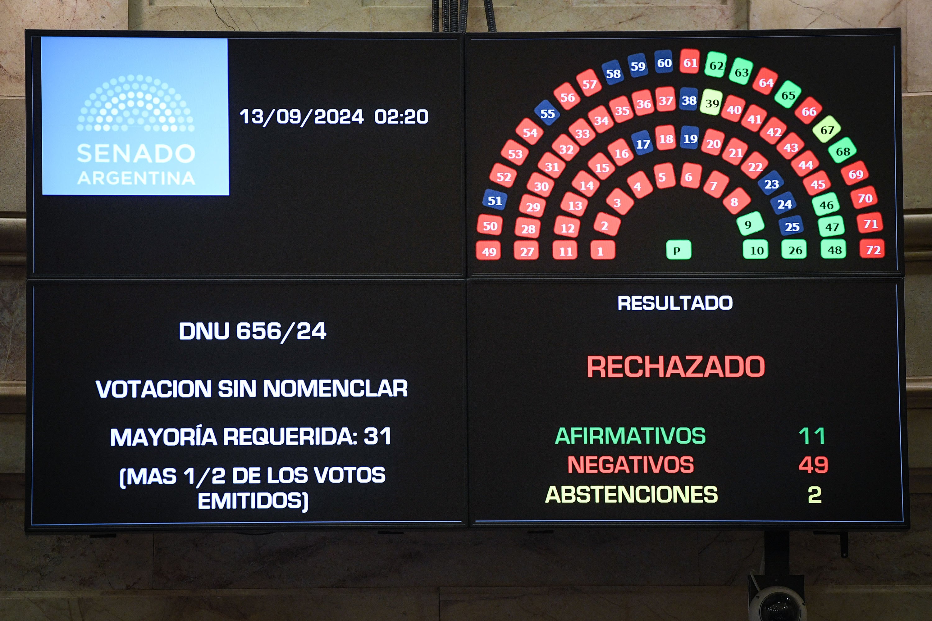 Rechazo al DNU de fondos para la SIDE. El tablero mostró al oficialismo en casi total soledad