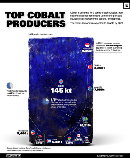 Vce Top Cobalt Producers July14