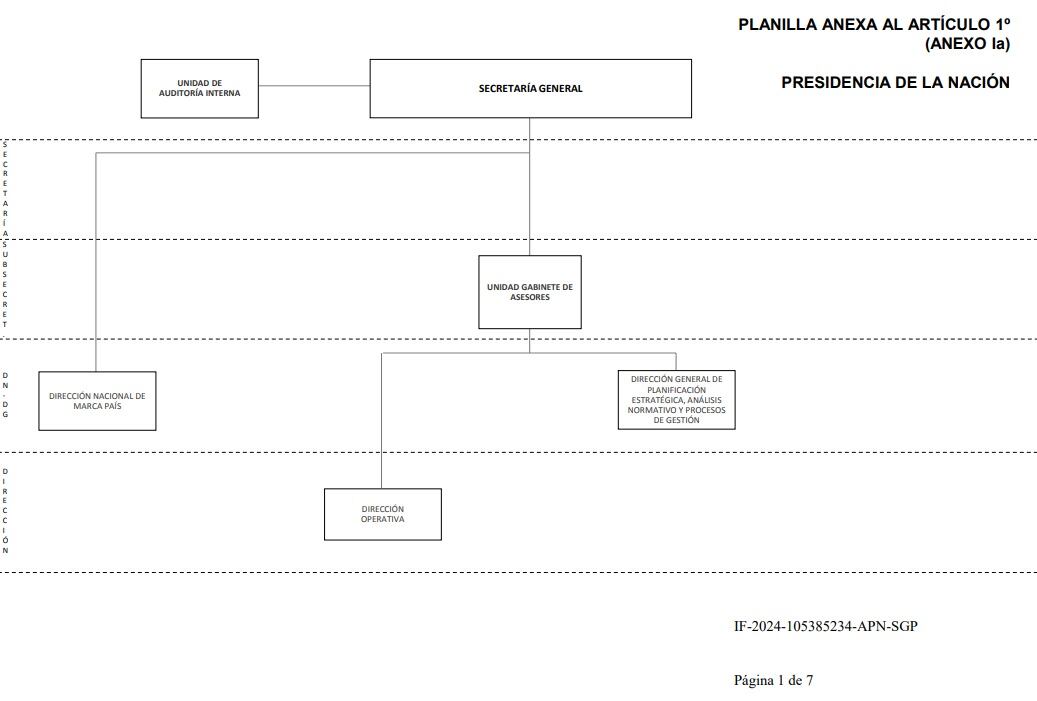 La nueva diagramación de la Secretaría General de Presidencia