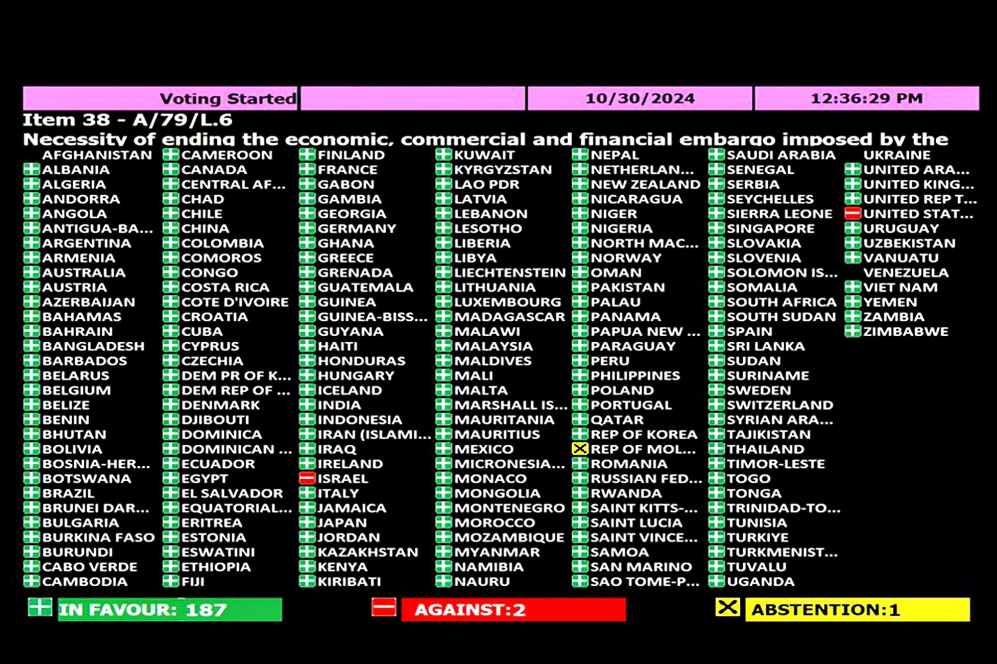 La votación en rechazo al bloqueo económico a Cuba en la ONU, con Estados Unidos e Israel diferenciándose del resto de los países 