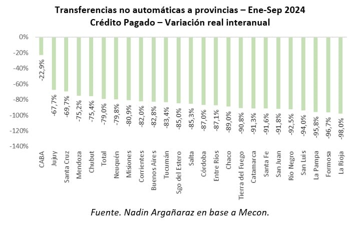 El ajuste en las provincias, según un análisis de Iaraf