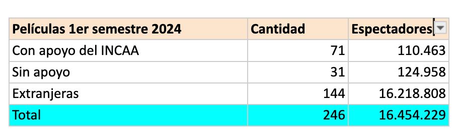 Fuente: INCAA