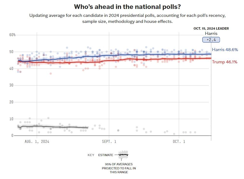 Harris aventaja a Trump por alrededor de dos puntos y medio en promedio en las encuestas nacionales