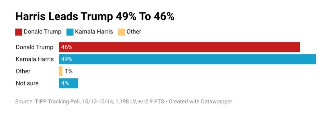 La mayoría de las últimas encuestas muestran una ligera ventaja a favor de Harris