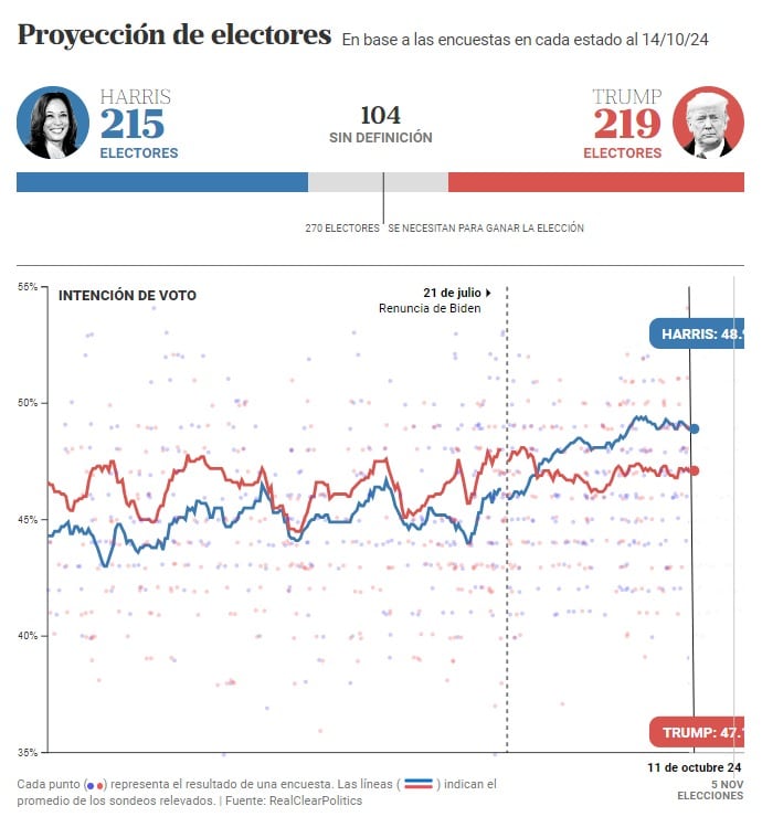 El promedio de las encuestas a nivel nacional entre Harris y Trump