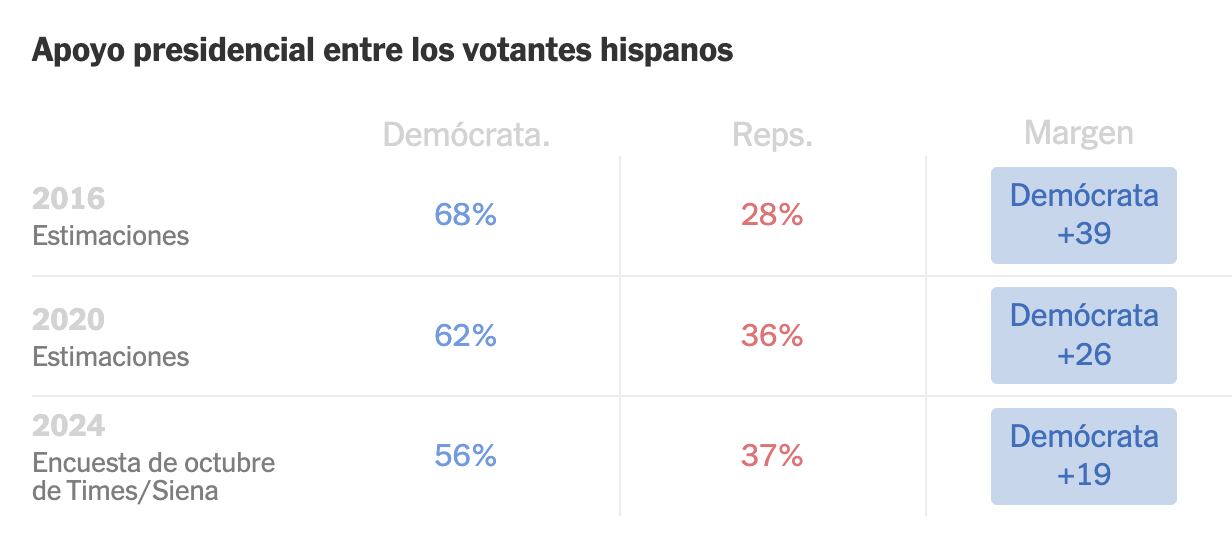 El promedio de voto hispano, según una encuesta del New York Times/Siena College