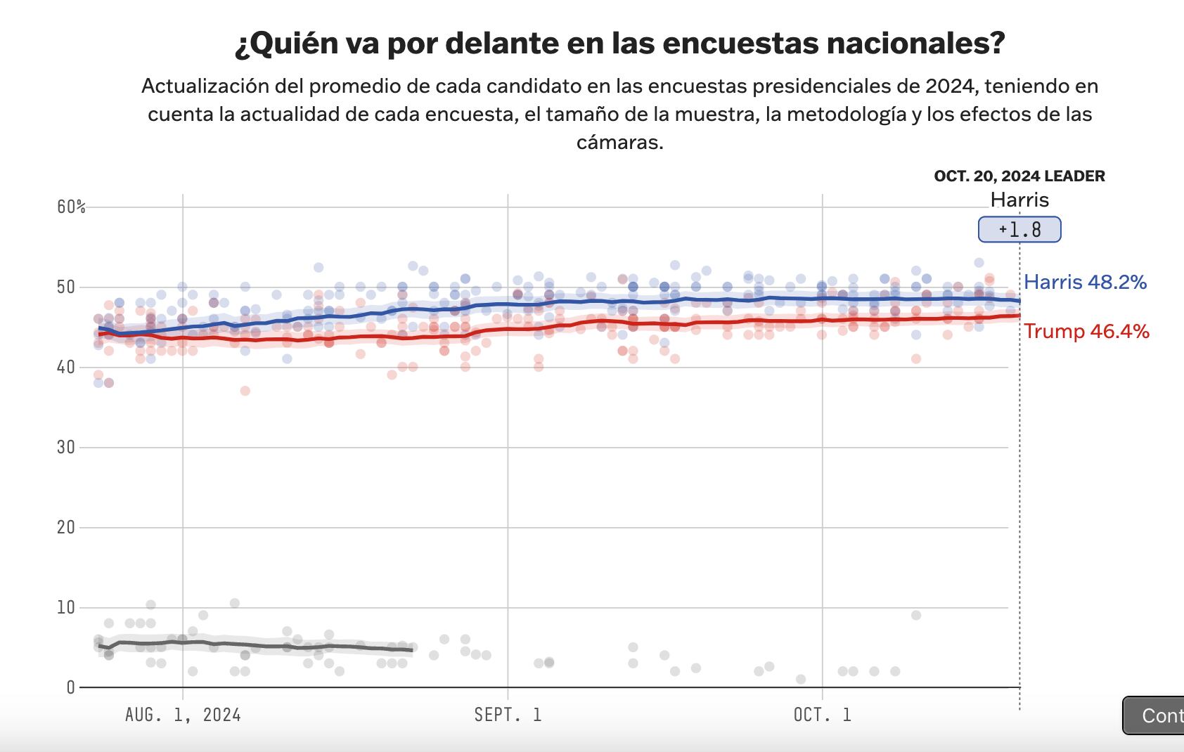 Promedio de encuestas presidenciales en EE.UU.