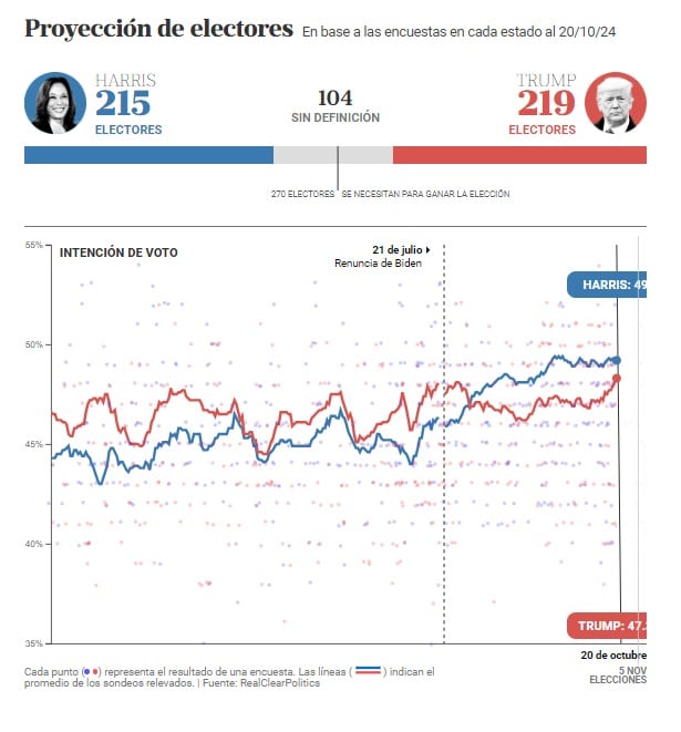 El promedio de las encuestas a nivel nacional