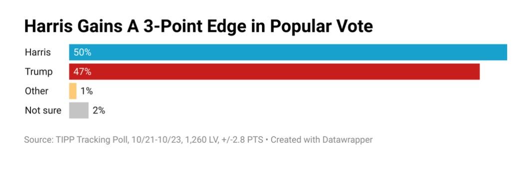 La mayor parte de las últimas encuestas nacionales ponen al frente a Kamala Harris en el voto popular, por algunos puntos