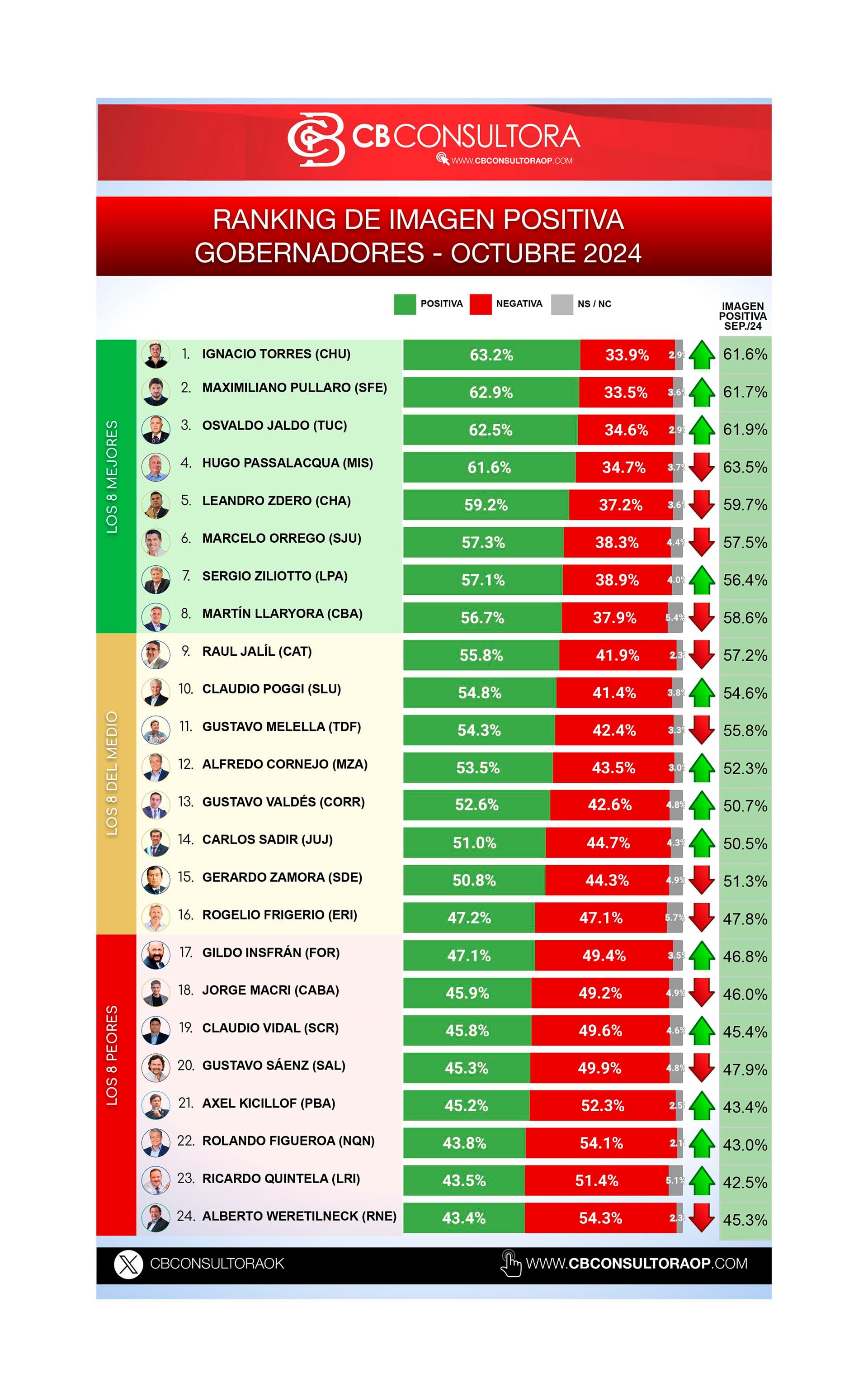 La lista de gobernadores con mejor y peor imagen positiva del último mes