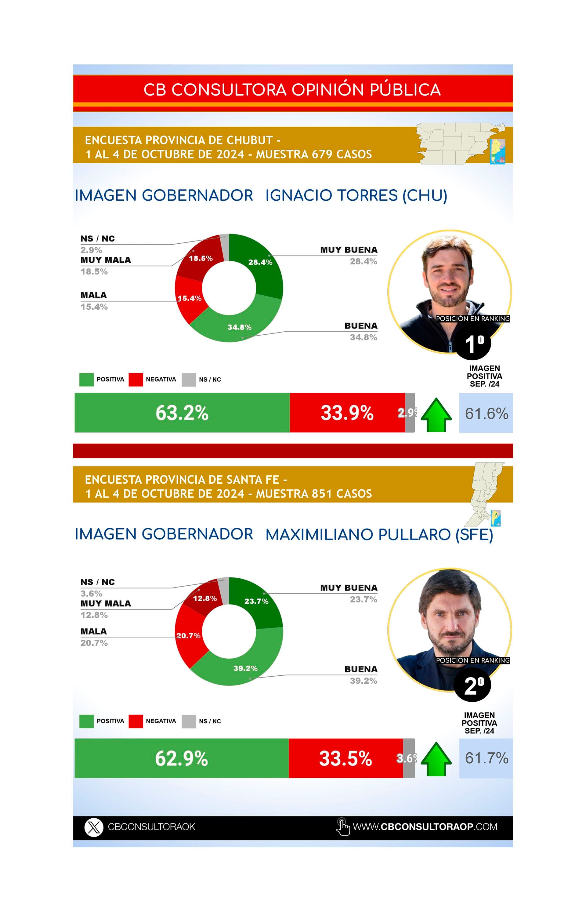 Los números de los líderes del ranking: Ignacio Torres y Maximiliano Pullaro