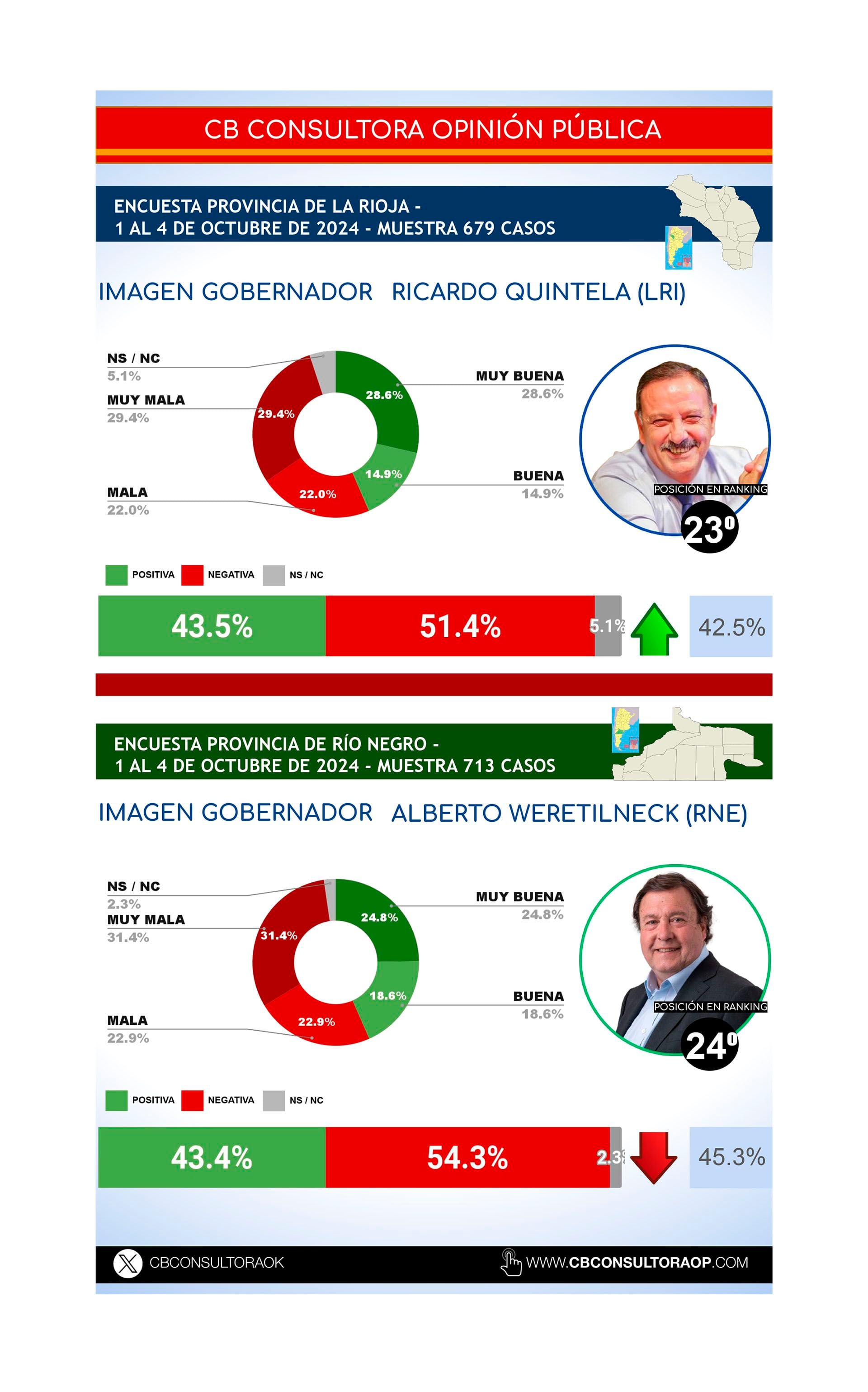 Quintela (La Rioja) y Weretilneck (Río Negro), los gobernadores con peor imagen positiva según el listado de la consultora CB