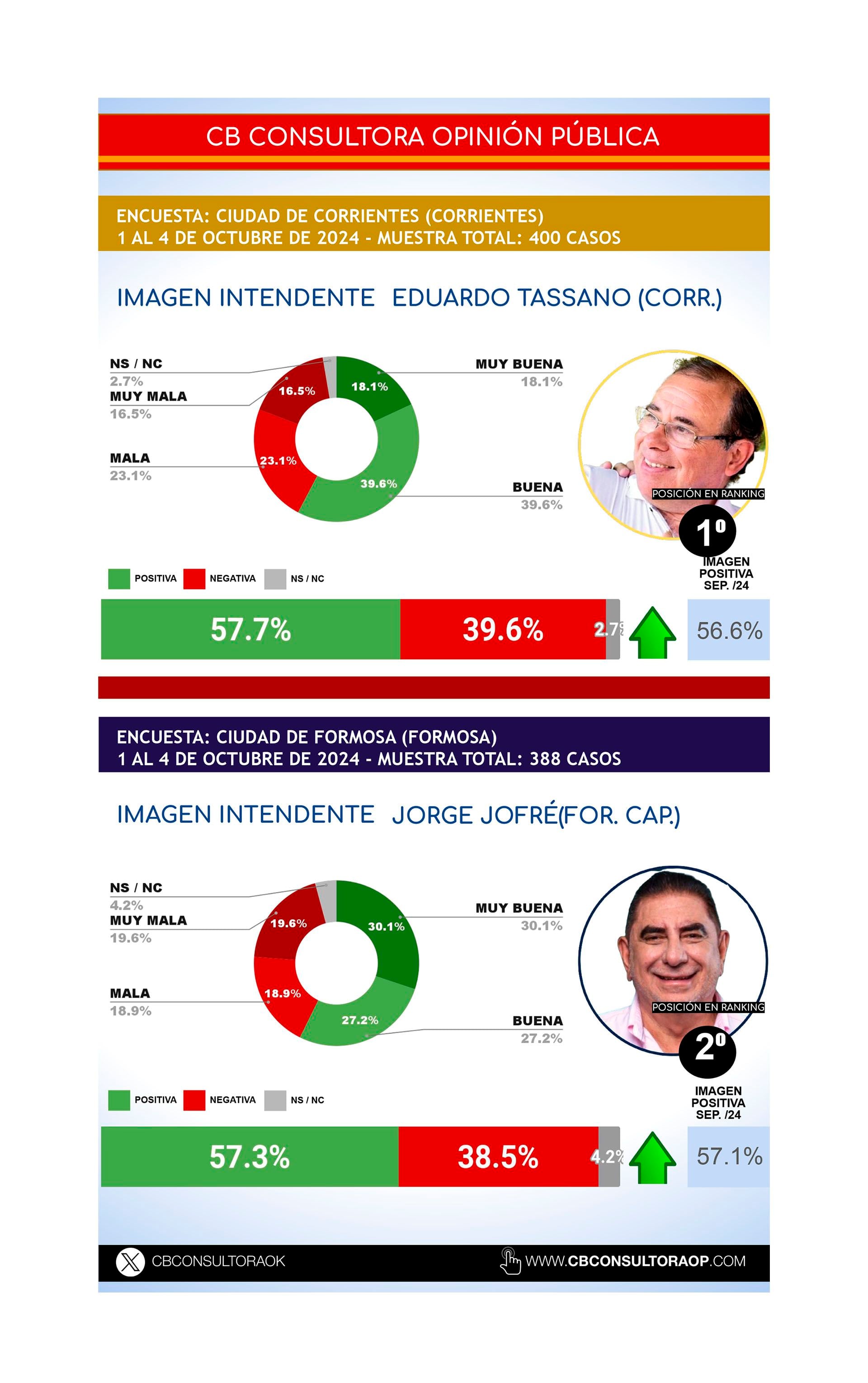 Los intendentes que se impusieron en el ranking