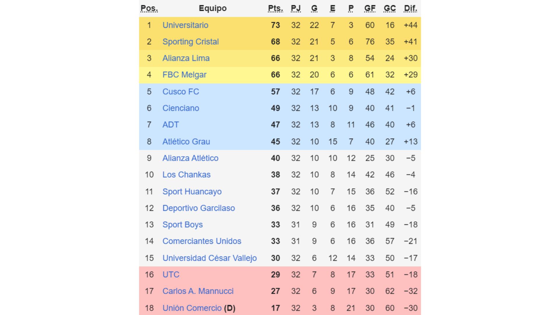 Tabla de posiciones Acumulada de la Liga 1 Perú 2024.