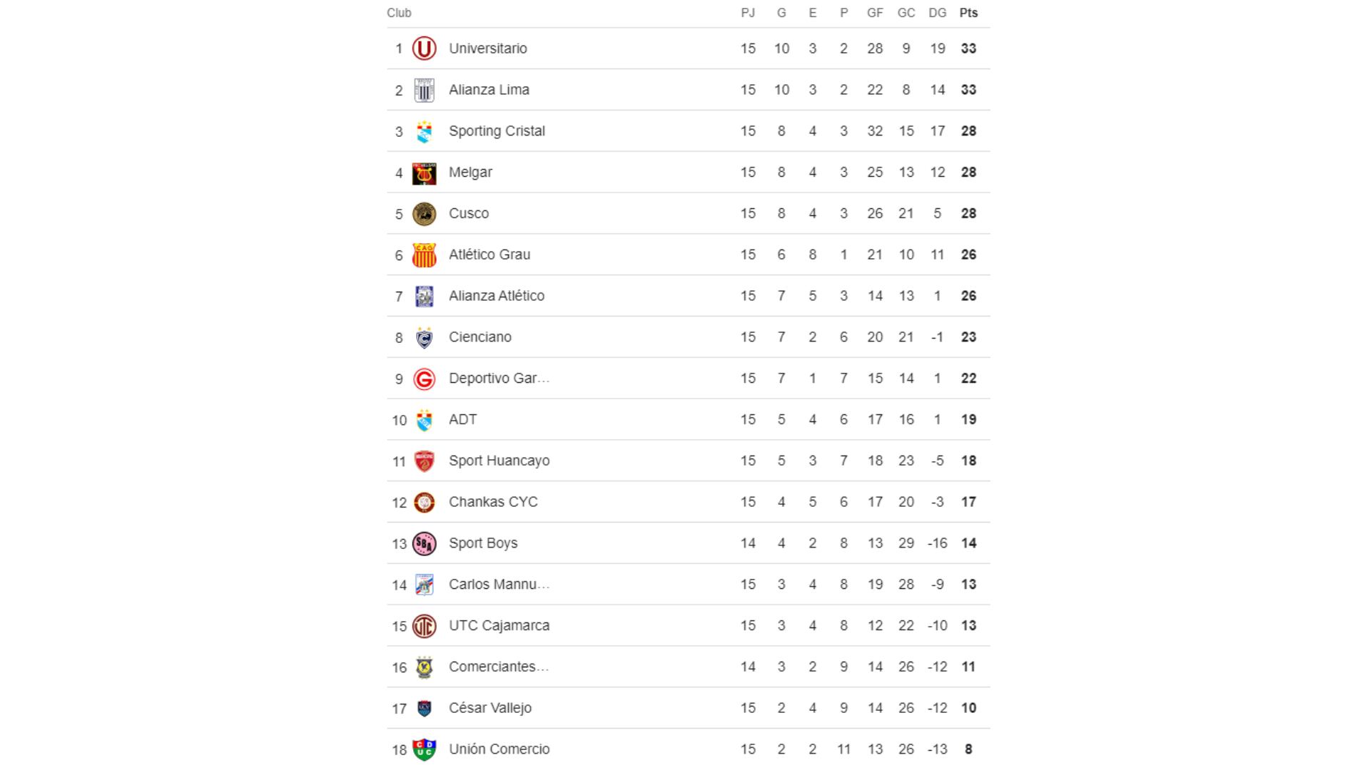 Tabla de posiciones del Torneo Clausura de la Liga 1 Perú 2024: fecha 15.