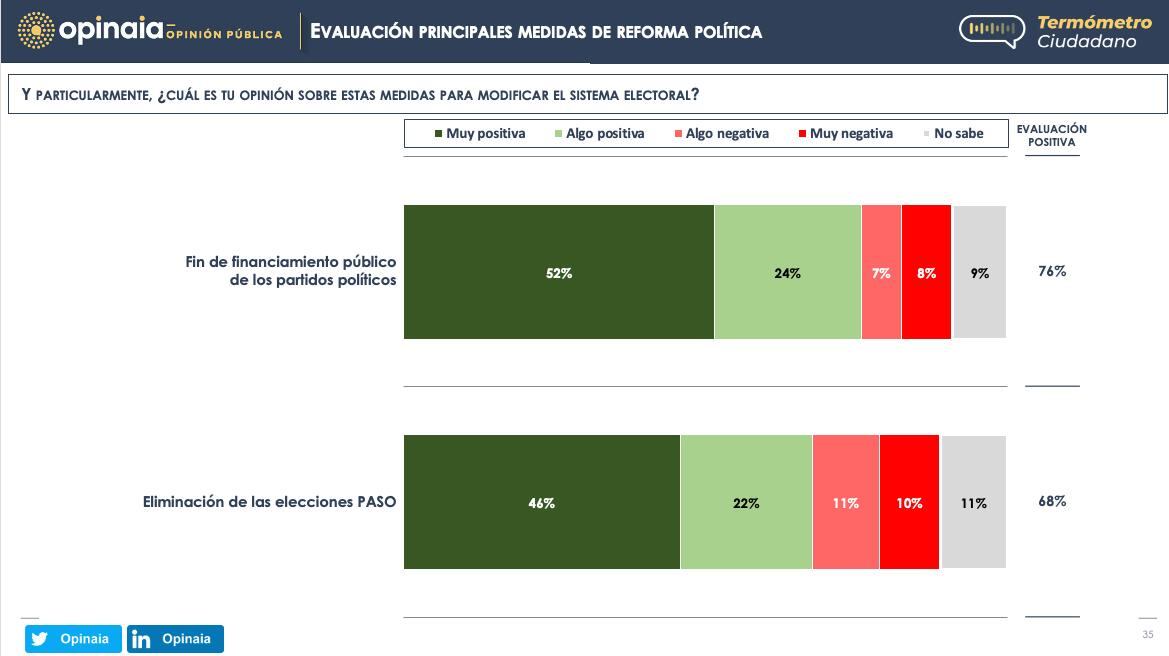 Encuesta sobre reformas electorales (Fuente: Opinaia)