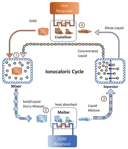 Ionocalorico