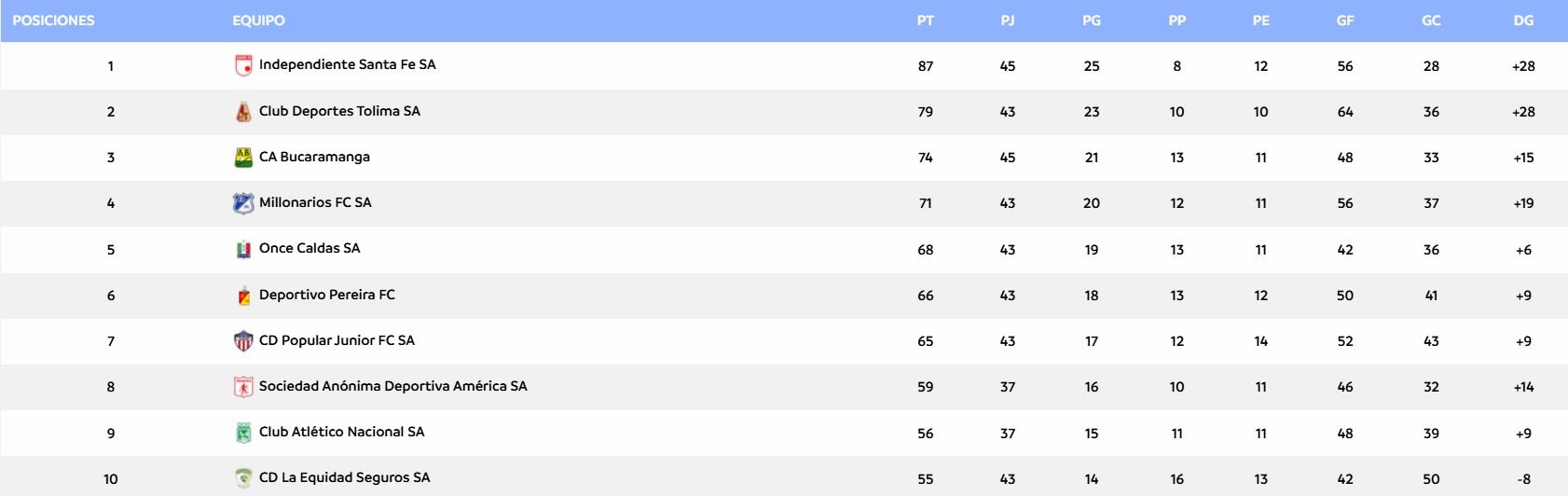 Así va la reclasificación de la Liga BetPlay, que entrega dos cupos a Libertadores y tres para Sudamericana - crédito Dimayor