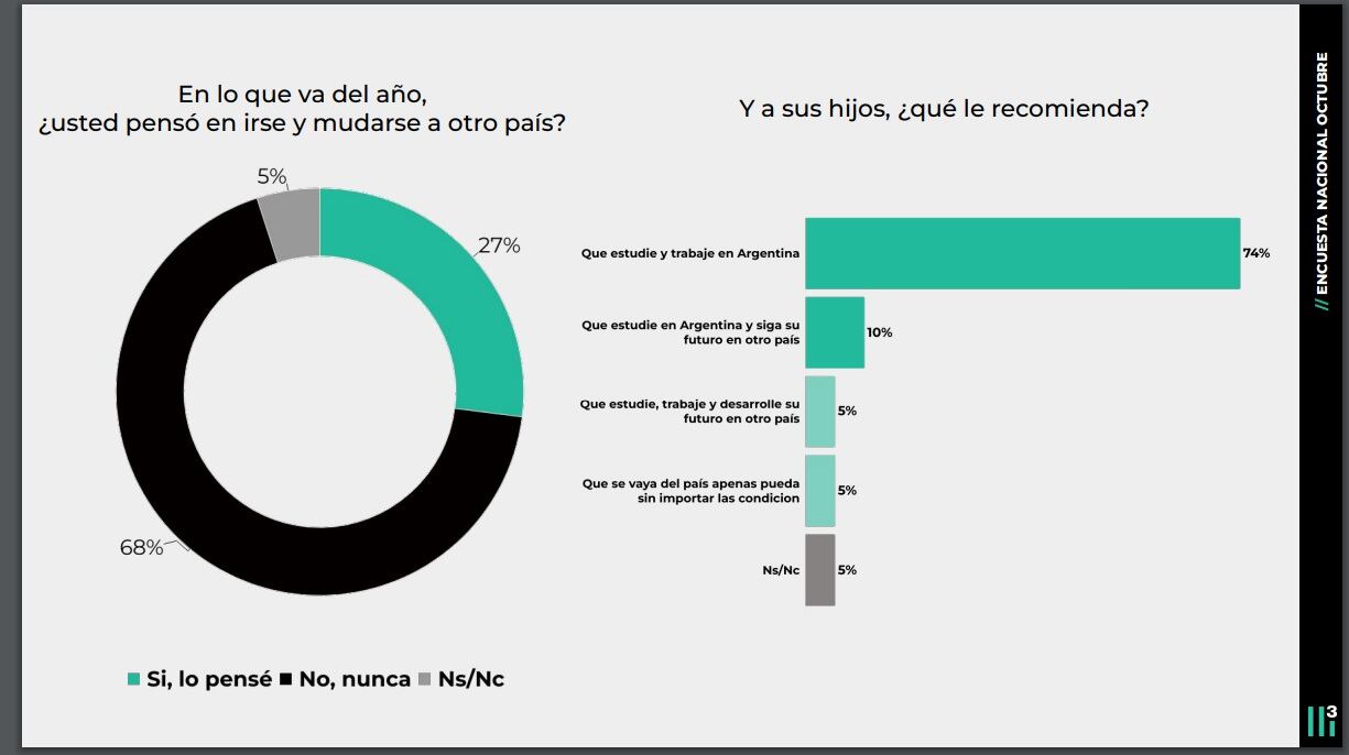 El dato que celebró Milei: el 68% de los argentinos no pensó irse del país en 2024