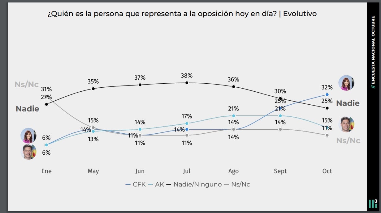 Cristina Kirchner se ubicó como la principal representante de la oposición a Milei, según la encuesta de Casa Tres