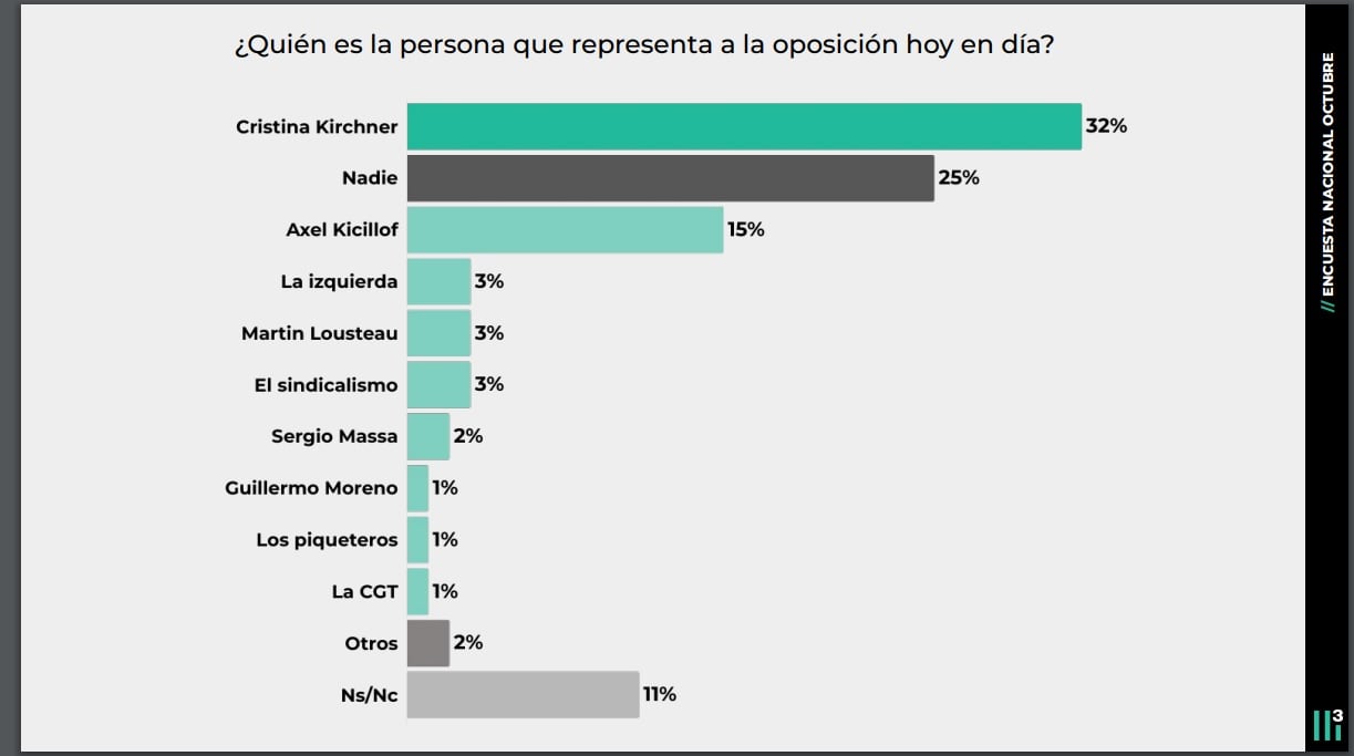 Cristina Kirchner se afianza como la principal referente de la oposición a Milei, según el estudio de Casa Tres