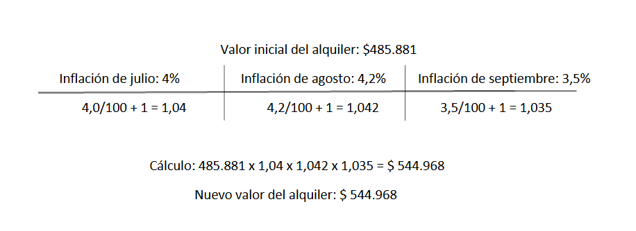 La fórmula sería: el valor del alquiler x (inflación primer mes/100 + 1) x (inflación segundo mes/100 + 1) x (inflación tercer mes/100 + 1) = valor actualizado del alquiler