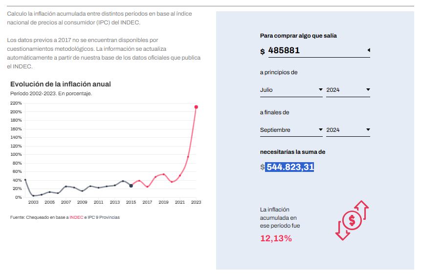 Los alquileres que se ajusten por inflación podrán usar una calculadora de inflación acumulada automática para calcular la cifra actualizada