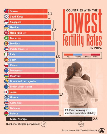 Menor tasa de fertilidad