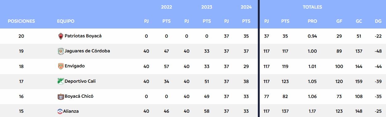 Patriotas, Jaguares y Envigado definirán los dos equipos que jugarán en la Primera B en 2025 - crédito Dimayor